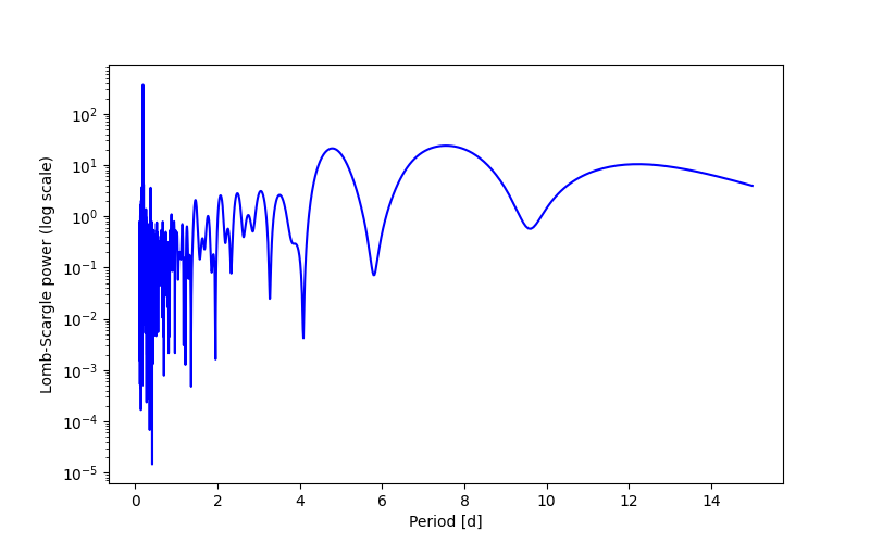 Spectral power density plot