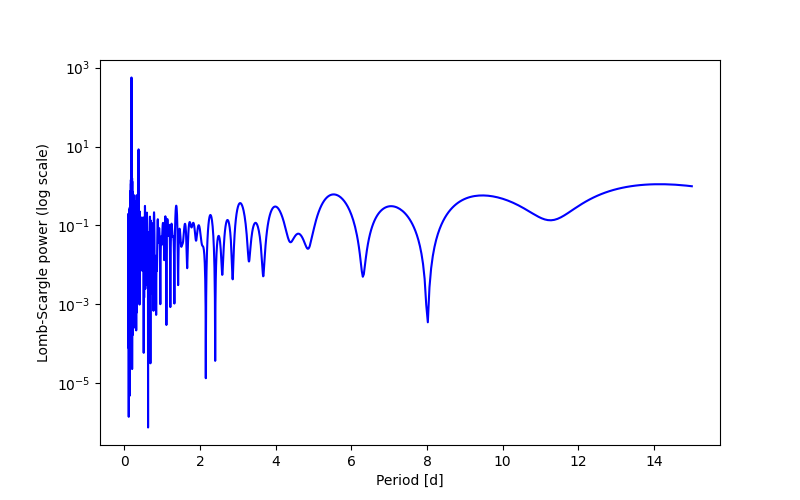 Spectral power density plot