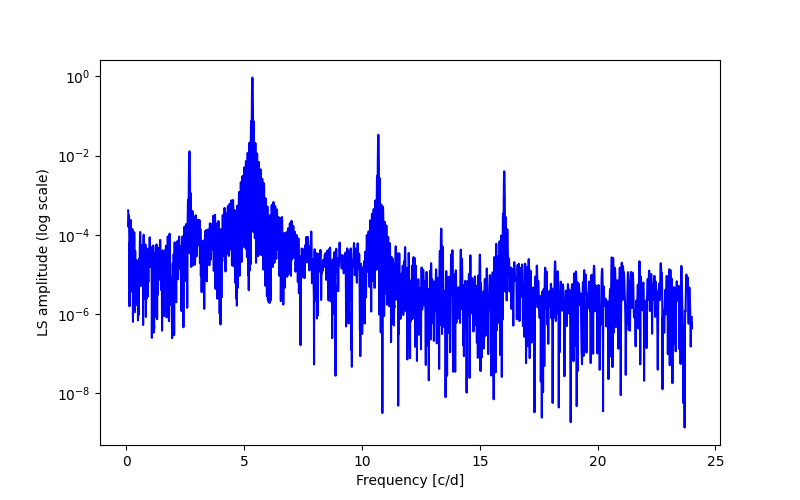 Spectral power density plot