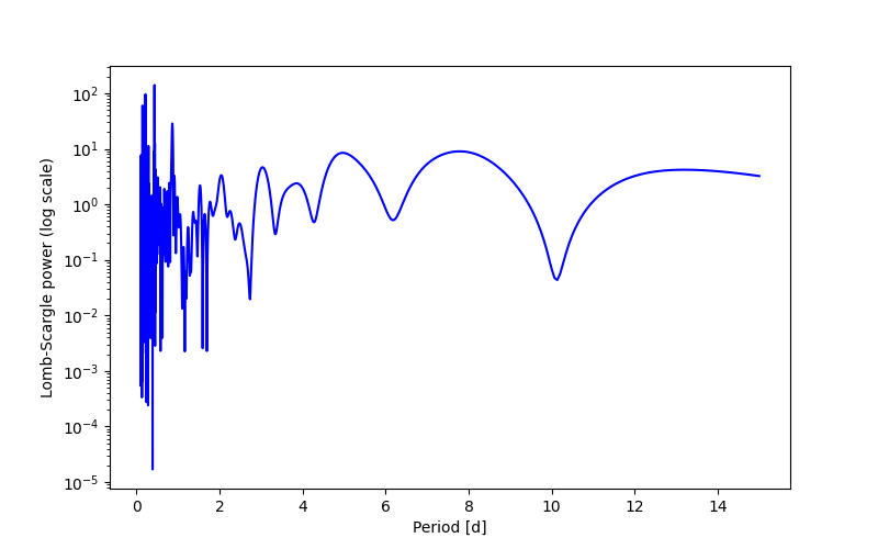 Spectral power density plot
