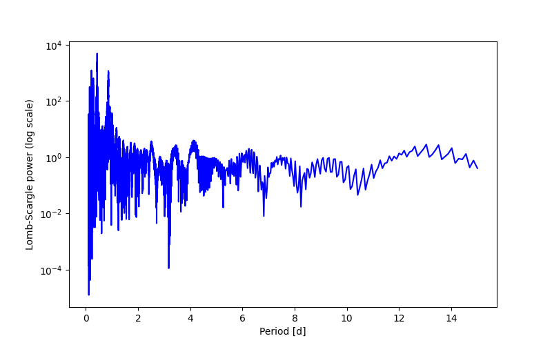 Spectral power density plot
