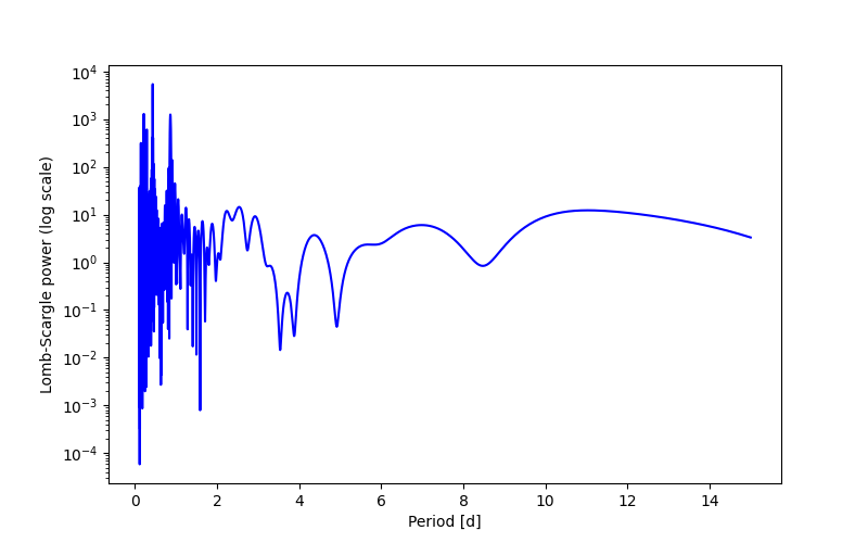 Spectral power density plot