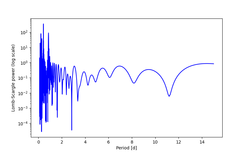 Spectral power density plot