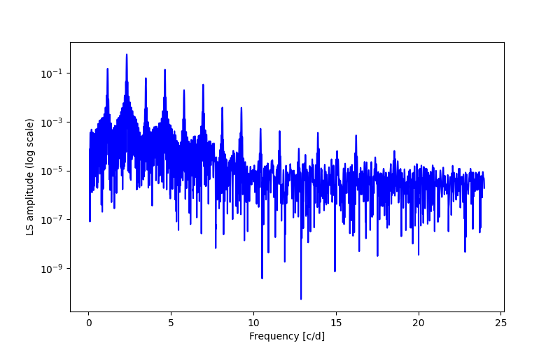 Spectral power density plot