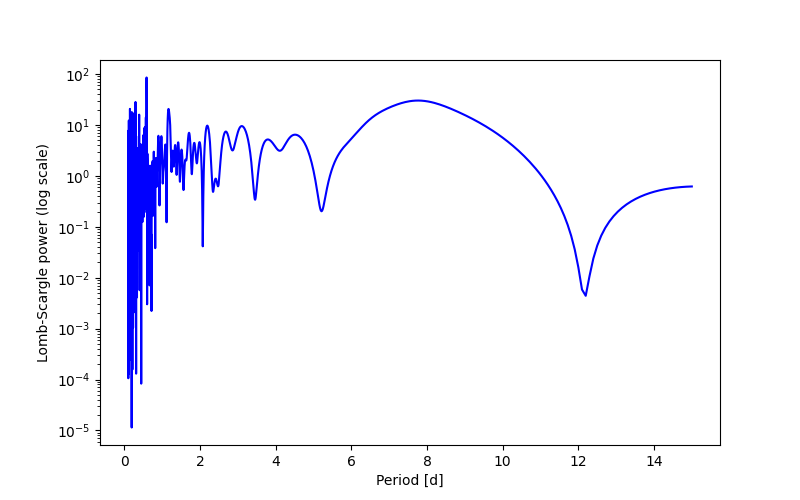 Spectral power density plot