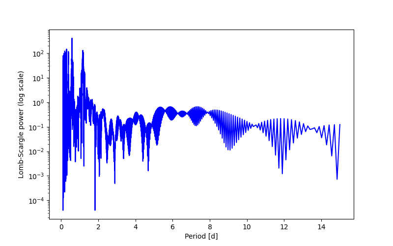 Spectral power density plot
