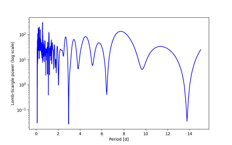 Spectral power density plot