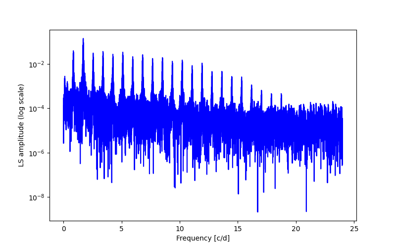 Spectral power density plot