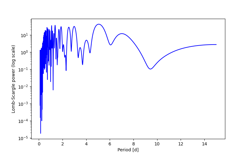 Spectral power density plot