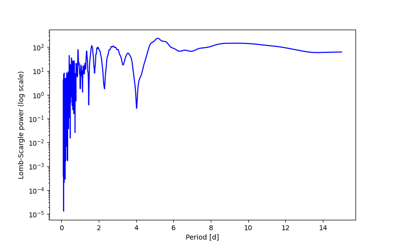 Spectral power density plot