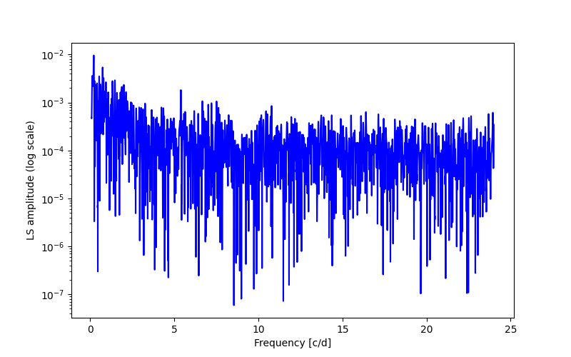 Spectral power density plot