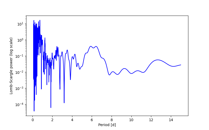 Spectral power density plot