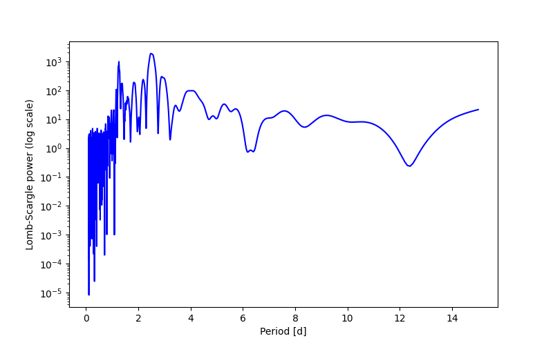 Spectral power density plot