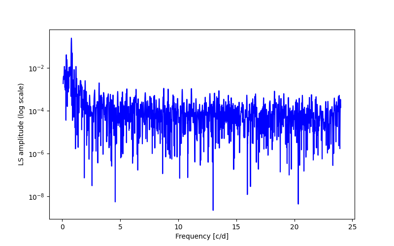 Spectral power density plot