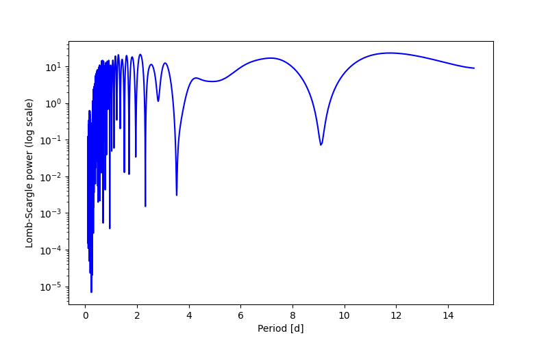 Spectral power density plot