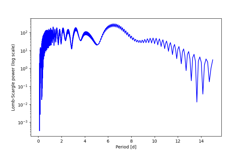 Spectral power density plot