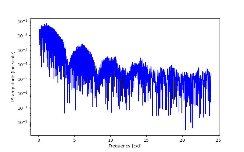 Spectral power density plot