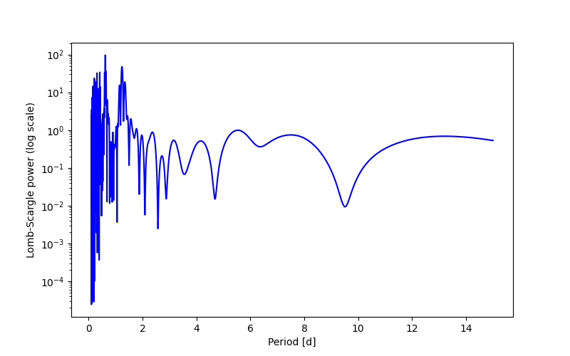 Spectral power density plot