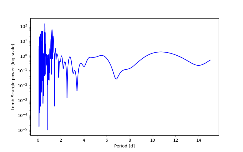 Spectral power density plot