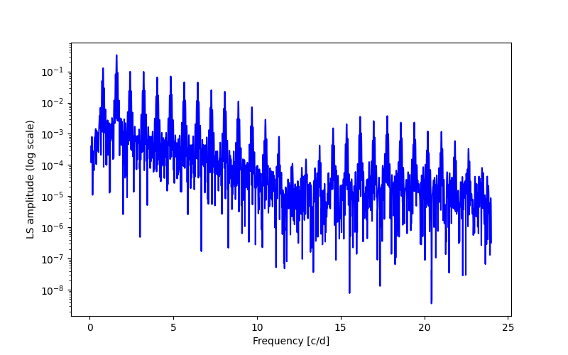 Spectral power density plot