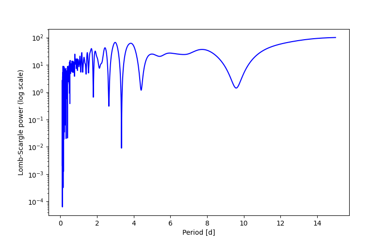 Spectral power density plot