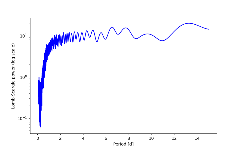 Spectral power density plot