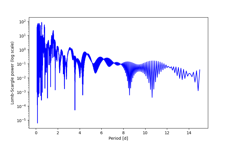 Spectral power density plot
