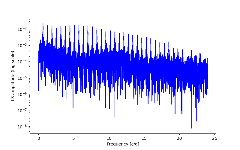 Spectral power density plot