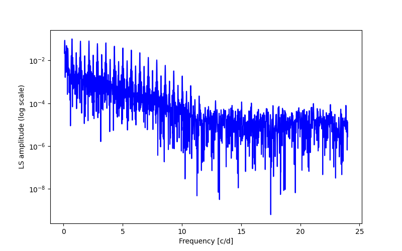 Spectral power density plot