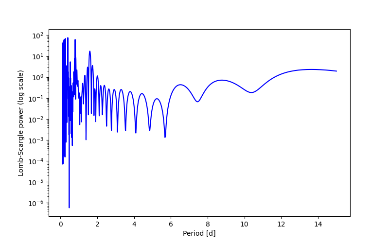 Spectral power density plot