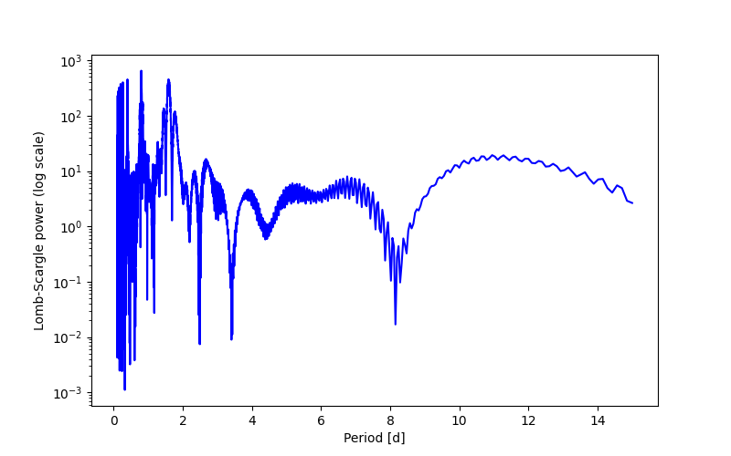 Spectral power density plot
