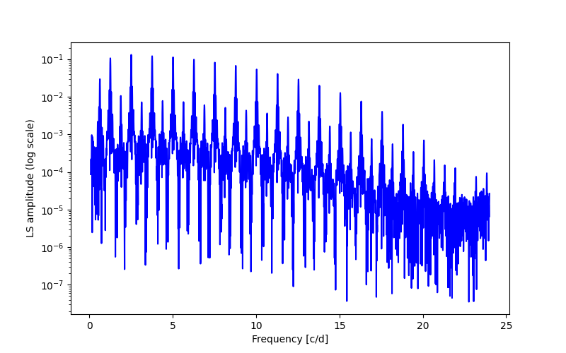 Spectral power density plot