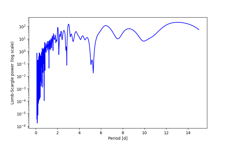 Spectral power density plot