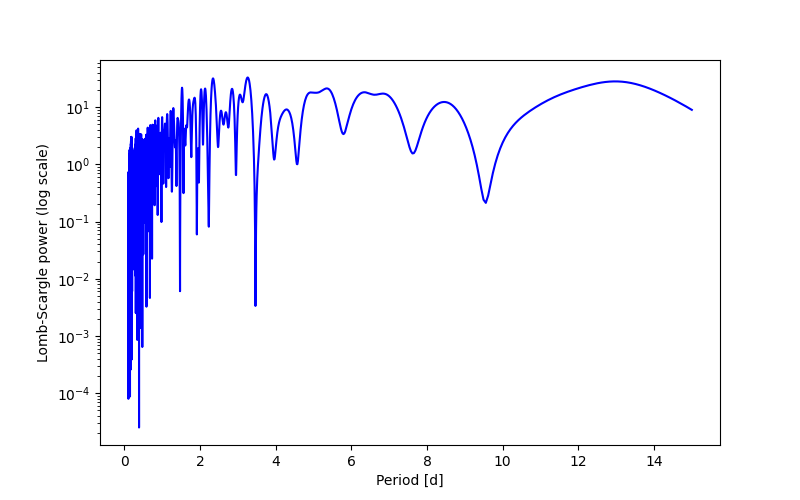 Spectral power density plot