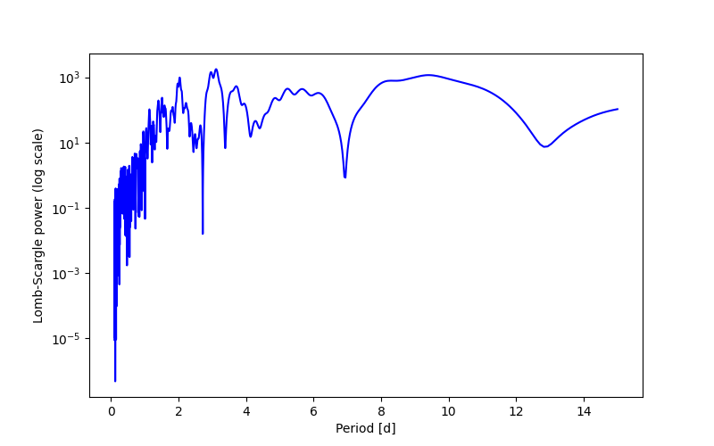 Spectral power density plot