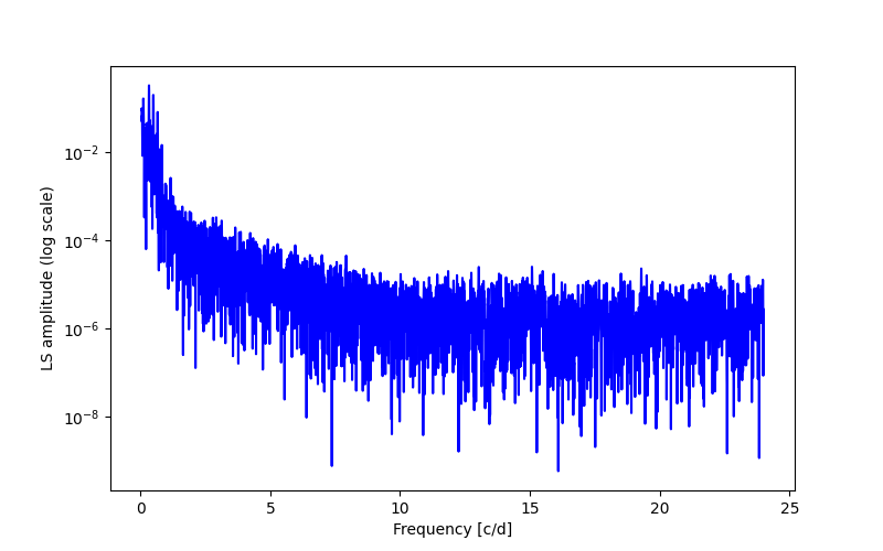 Spectral power density plot