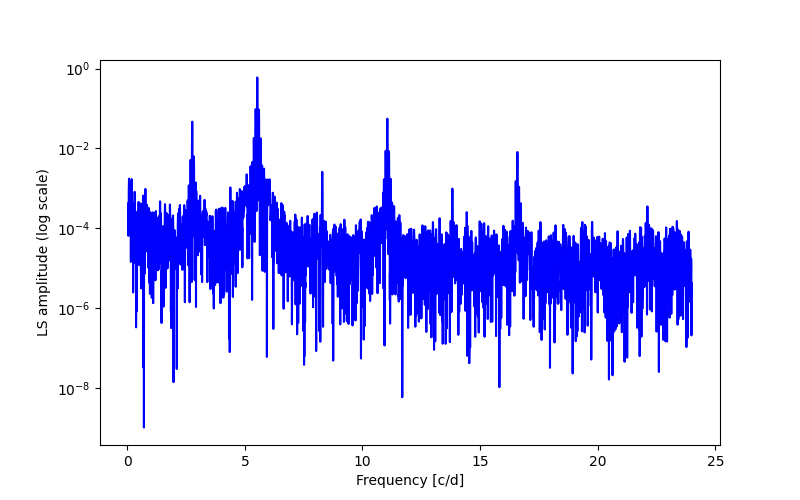 Spectral power density plot