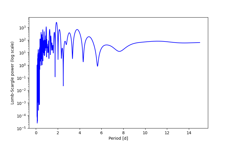 Spectral power density plot