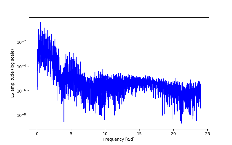 Spectral power density plot