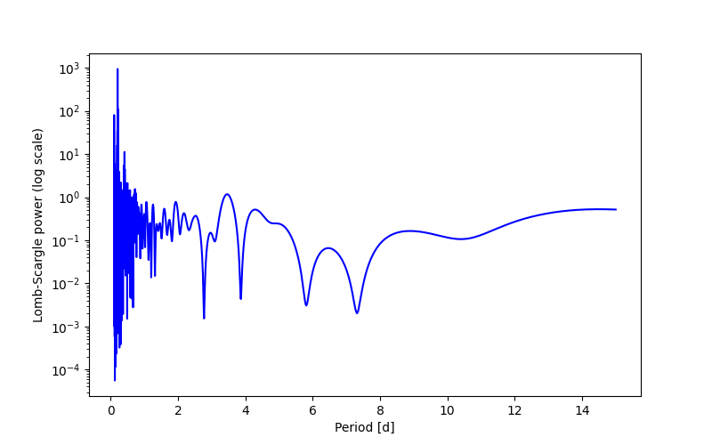 Spectral power density plot