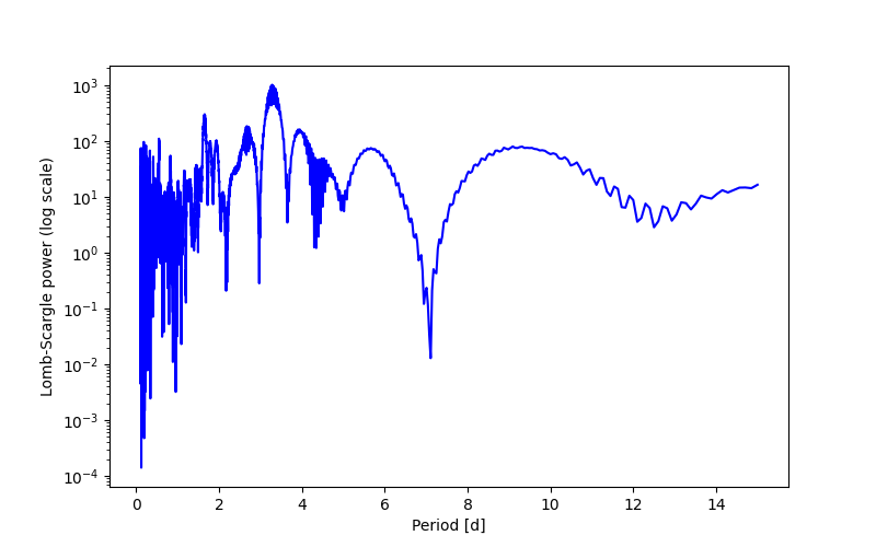 Spectral power density plot