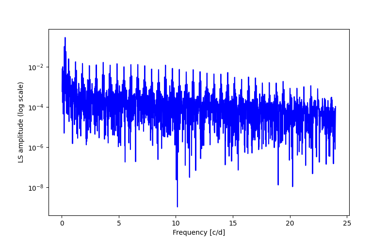 Spectral power density plot