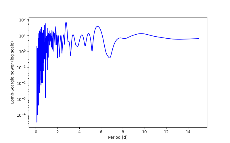 Spectral power density plot