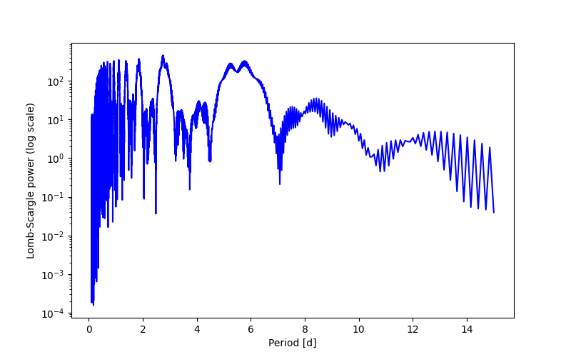 Spectral power density plot