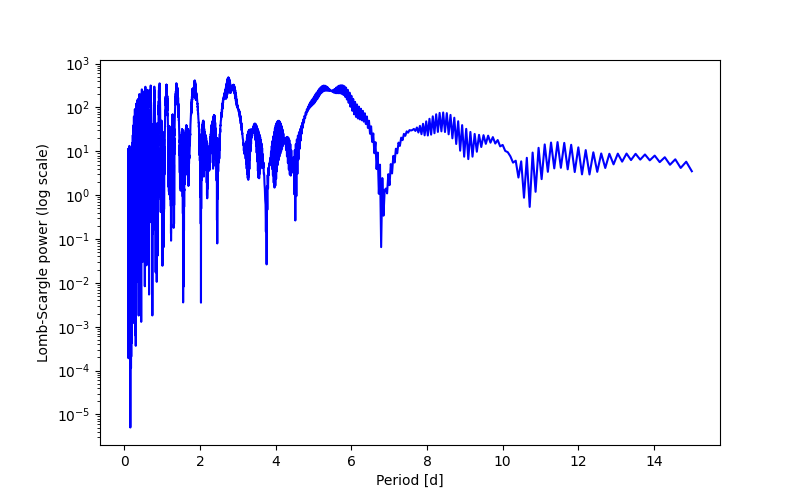 Spectral power density plot