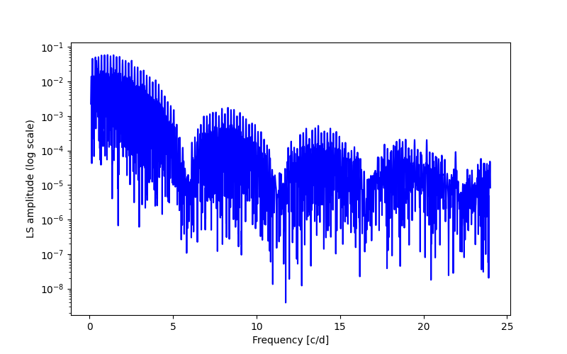 Spectral power density plot