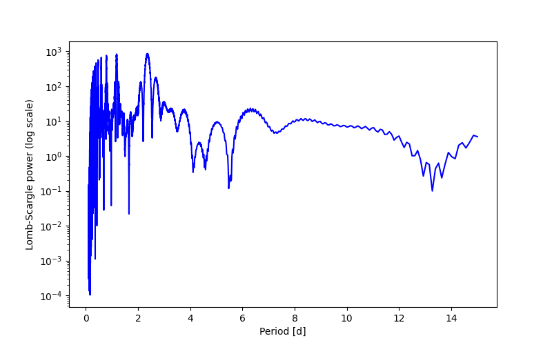 Spectral power density plot