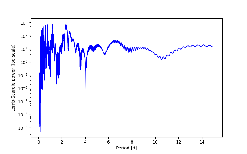 Spectral power density plot