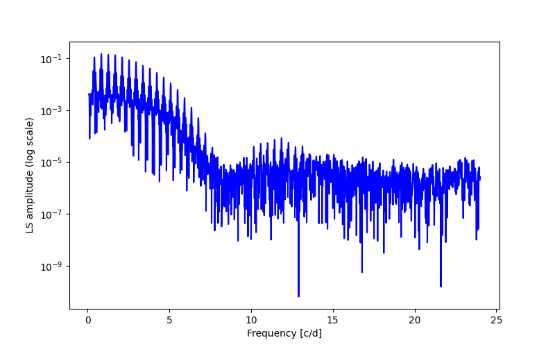 Spectral power density plot