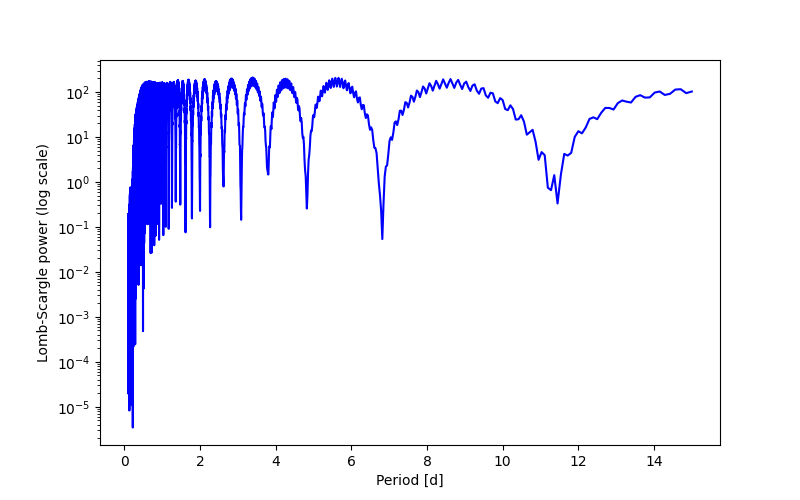 Spectral power density plot